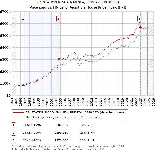 77, STATION ROAD, NAILSEA, BRISTOL, BS48 1TG: Price paid vs HM Land Registry's House Price Index