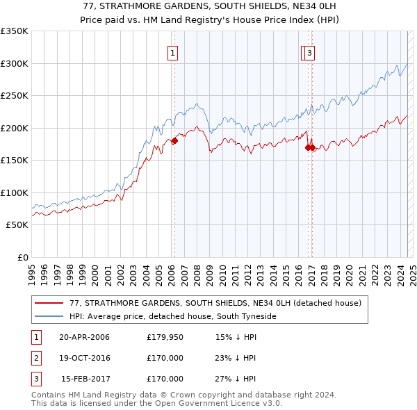 77, STRATHMORE GARDENS, SOUTH SHIELDS, NE34 0LH: Price paid vs HM Land Registry's House Price Index