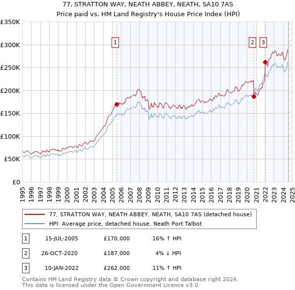 77, STRATTON WAY, NEATH ABBEY, NEATH, SA10 7AS: Price paid vs HM Land Registry's House Price Index