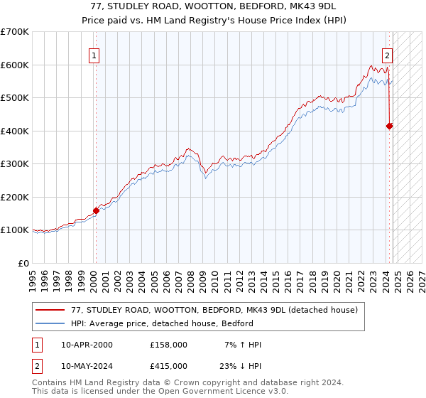 77, STUDLEY ROAD, WOOTTON, BEDFORD, MK43 9DL: Price paid vs HM Land Registry's House Price Index