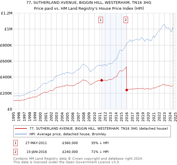 77, SUTHERLAND AVENUE, BIGGIN HILL, WESTERHAM, TN16 3HG: Price paid vs HM Land Registry's House Price Index