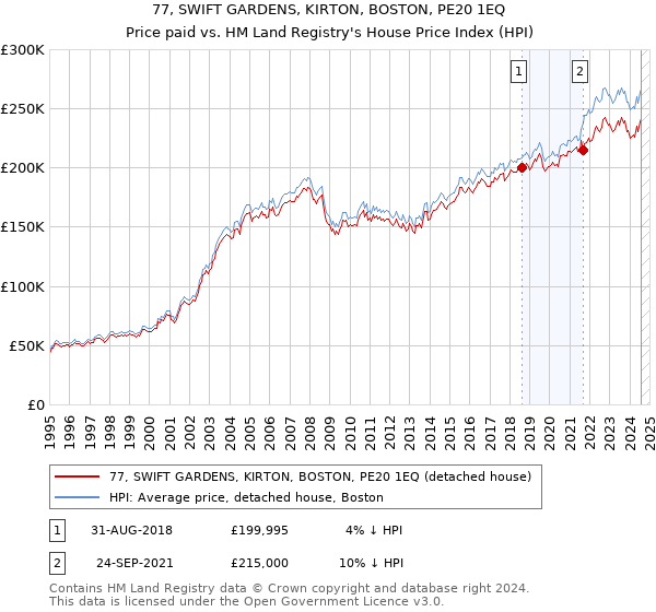 77, SWIFT GARDENS, KIRTON, BOSTON, PE20 1EQ: Price paid vs HM Land Registry's House Price Index