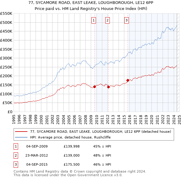 77, SYCAMORE ROAD, EAST LEAKE, LOUGHBOROUGH, LE12 6PP: Price paid vs HM Land Registry's House Price Index