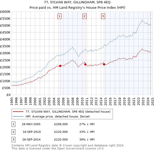 77, SYLVAN WAY, GILLINGHAM, SP8 4EQ: Price paid vs HM Land Registry's House Price Index