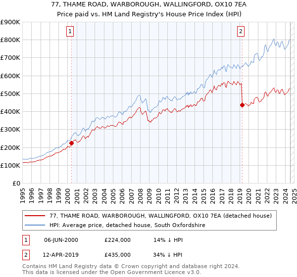 77, THAME ROAD, WARBOROUGH, WALLINGFORD, OX10 7EA: Price paid vs HM Land Registry's House Price Index