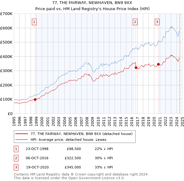 77, THE FAIRWAY, NEWHAVEN, BN9 9XX: Price paid vs HM Land Registry's House Price Index