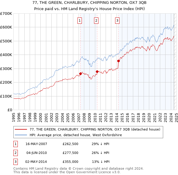 77, THE GREEN, CHARLBURY, CHIPPING NORTON, OX7 3QB: Price paid vs HM Land Registry's House Price Index