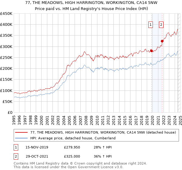 77, THE MEADOWS, HIGH HARRINGTON, WORKINGTON, CA14 5NW: Price paid vs HM Land Registry's House Price Index