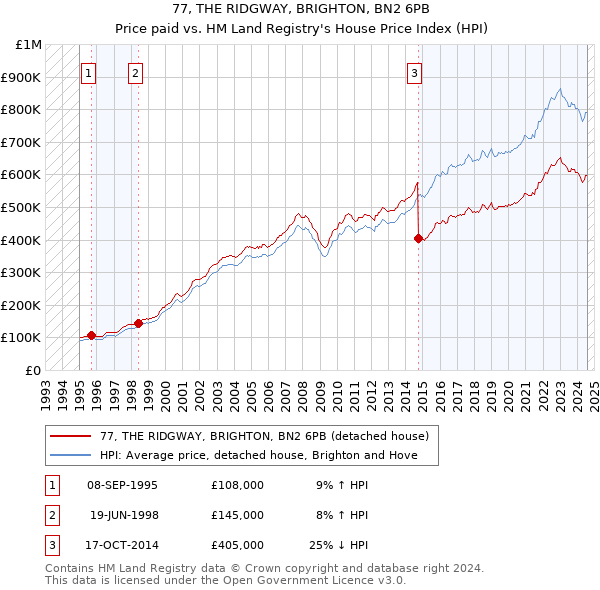 77, THE RIDGWAY, BRIGHTON, BN2 6PB: Price paid vs HM Land Registry's House Price Index