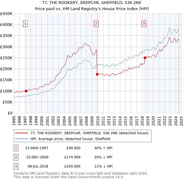 77, THE ROOKERY, DEEPCAR, SHEFFIELD, S36 2NE: Price paid vs HM Land Registry's House Price Index