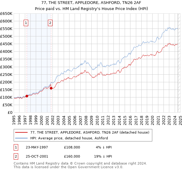 77, THE STREET, APPLEDORE, ASHFORD, TN26 2AF: Price paid vs HM Land Registry's House Price Index