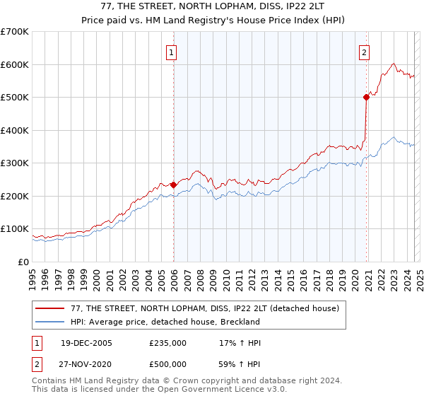 77, THE STREET, NORTH LOPHAM, DISS, IP22 2LT: Price paid vs HM Land Registry's House Price Index