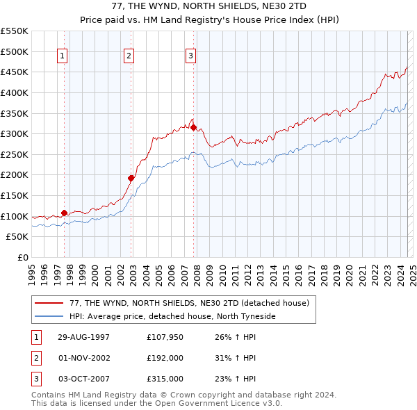 77, THE WYND, NORTH SHIELDS, NE30 2TD: Price paid vs HM Land Registry's House Price Index