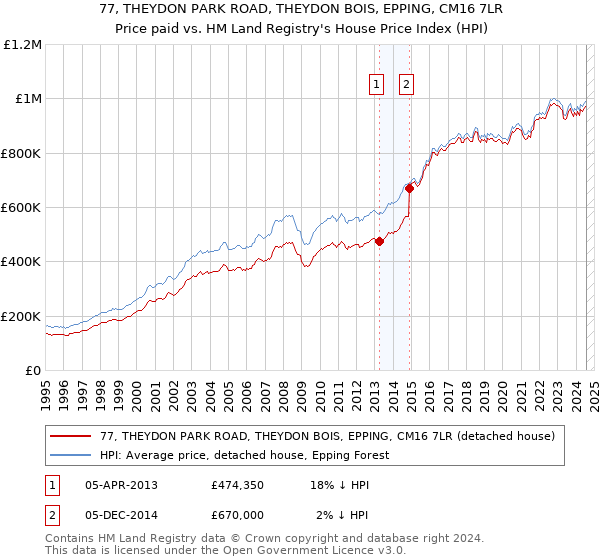 77, THEYDON PARK ROAD, THEYDON BOIS, EPPING, CM16 7LR: Price paid vs HM Land Registry's House Price Index