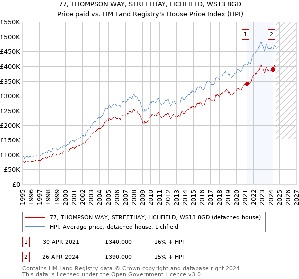 77, THOMPSON WAY, STREETHAY, LICHFIELD, WS13 8GD: Price paid vs HM Land Registry's House Price Index