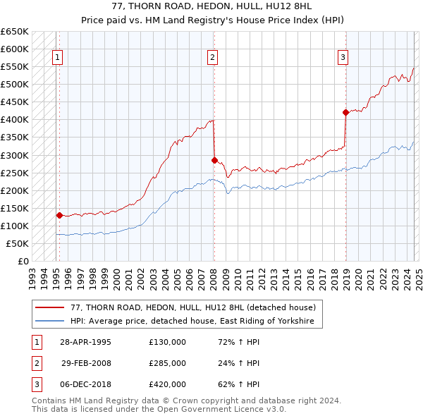 77, THORN ROAD, HEDON, HULL, HU12 8HL: Price paid vs HM Land Registry's House Price Index