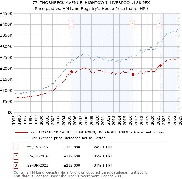 77, THORNBECK AVENUE, HIGHTOWN, LIVERPOOL, L38 9EX: Price paid vs HM Land Registry's House Price Index