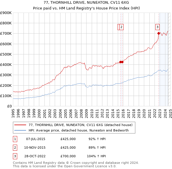 77, THORNHILL DRIVE, NUNEATON, CV11 6XG: Price paid vs HM Land Registry's House Price Index