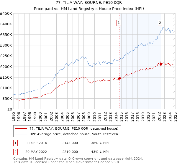 77, TILIA WAY, BOURNE, PE10 0QR: Price paid vs HM Land Registry's House Price Index