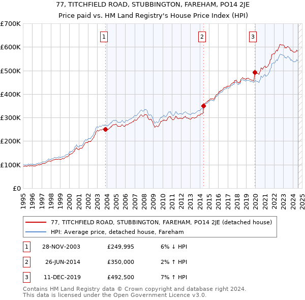 77, TITCHFIELD ROAD, STUBBINGTON, FAREHAM, PO14 2JE: Price paid vs HM Land Registry's House Price Index