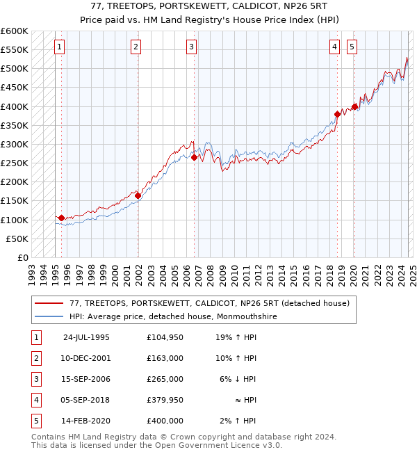 77, TREETOPS, PORTSKEWETT, CALDICOT, NP26 5RT: Price paid vs HM Land Registry's House Price Index