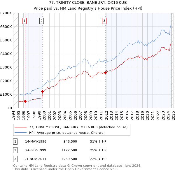 77, TRINITY CLOSE, BANBURY, OX16 0UB: Price paid vs HM Land Registry's House Price Index