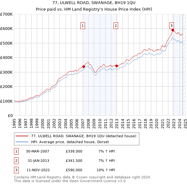 77, ULWELL ROAD, SWANAGE, BH19 1QU: Price paid vs HM Land Registry's House Price Index