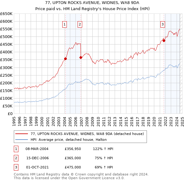 77, UPTON ROCKS AVENUE, WIDNES, WA8 9DA: Price paid vs HM Land Registry's House Price Index