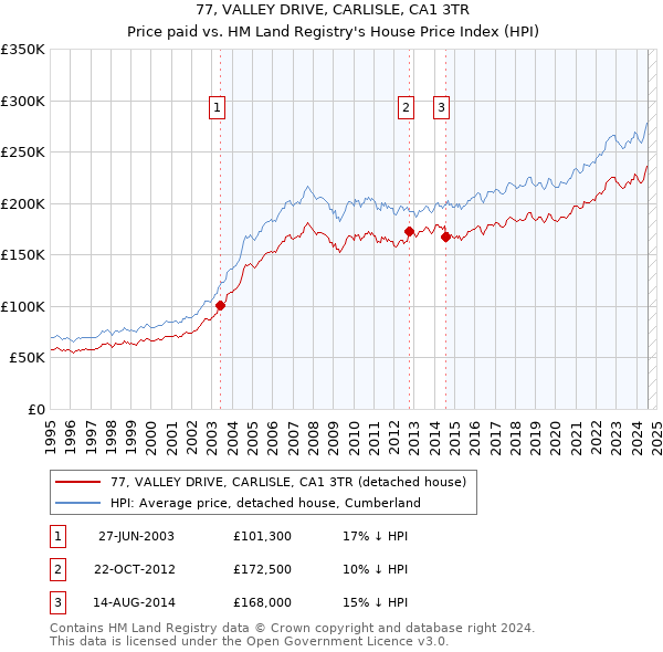 77, VALLEY DRIVE, CARLISLE, CA1 3TR: Price paid vs HM Land Registry's House Price Index