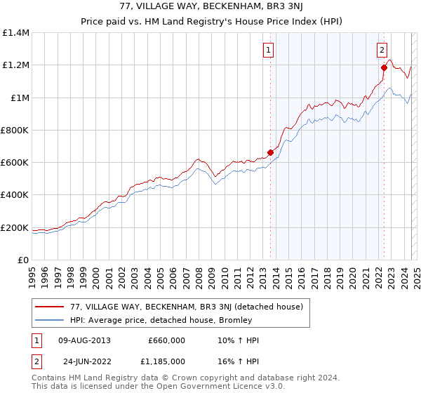 77, VILLAGE WAY, BECKENHAM, BR3 3NJ: Price paid vs HM Land Registry's House Price Index