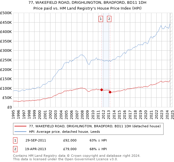 77, WAKEFIELD ROAD, DRIGHLINGTON, BRADFORD, BD11 1DH: Price paid vs HM Land Registry's House Price Index