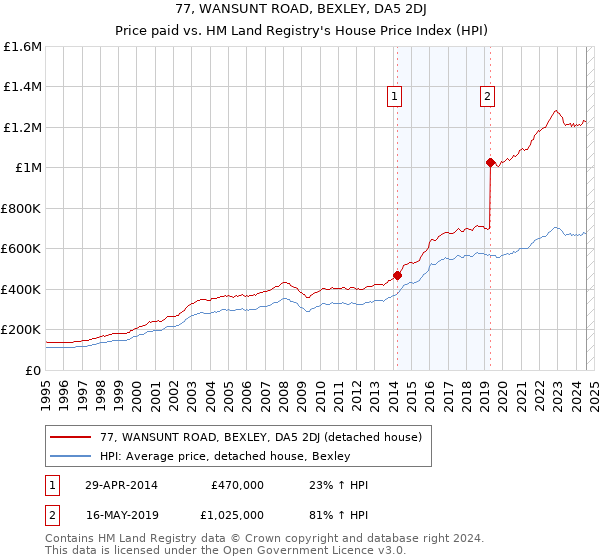 77, WANSUNT ROAD, BEXLEY, DA5 2DJ: Price paid vs HM Land Registry's House Price Index