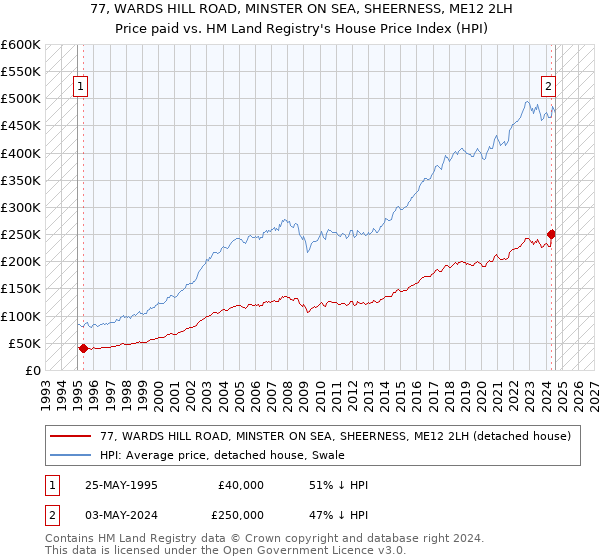 77, WARDS HILL ROAD, MINSTER ON SEA, SHEERNESS, ME12 2LH: Price paid vs HM Land Registry's House Price Index