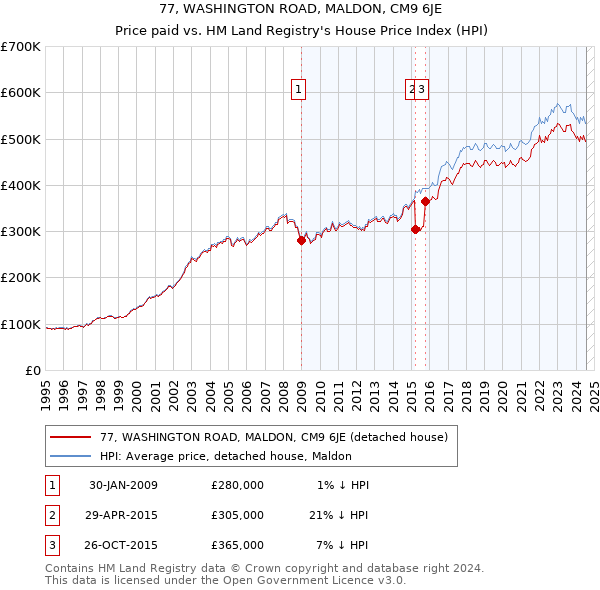 77, WASHINGTON ROAD, MALDON, CM9 6JE: Price paid vs HM Land Registry's House Price Index