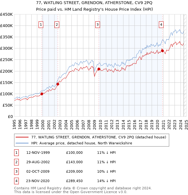 77, WATLING STREET, GRENDON, ATHERSTONE, CV9 2PQ: Price paid vs HM Land Registry's House Price Index