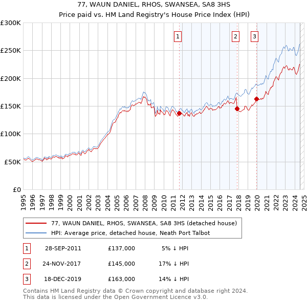 77, WAUN DANIEL, RHOS, SWANSEA, SA8 3HS: Price paid vs HM Land Registry's House Price Index