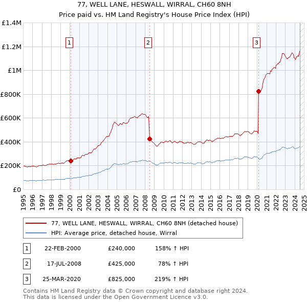 77, WELL LANE, HESWALL, WIRRAL, CH60 8NH: Price paid vs HM Land Registry's House Price Index