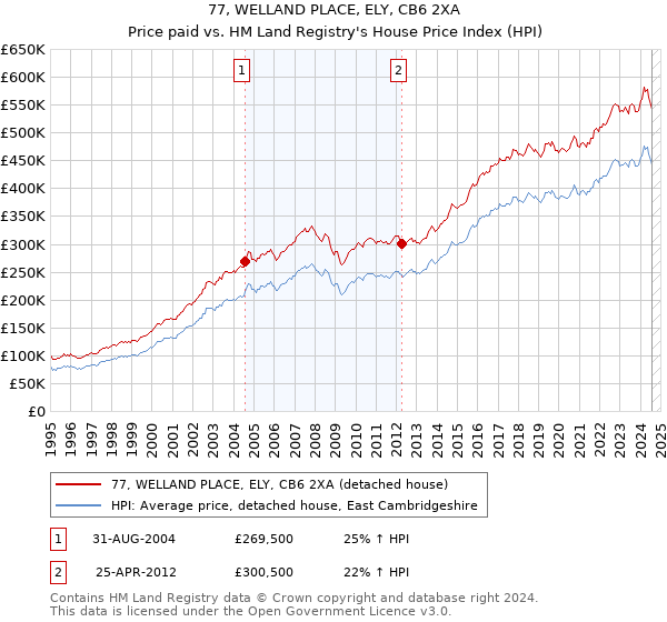 77, WELLAND PLACE, ELY, CB6 2XA: Price paid vs HM Land Registry's House Price Index