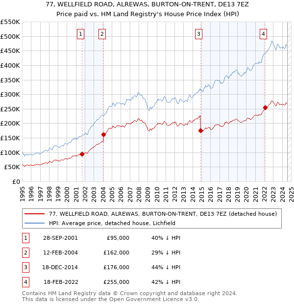 77, WELLFIELD ROAD, ALREWAS, BURTON-ON-TRENT, DE13 7EZ: Price paid vs HM Land Registry's House Price Index