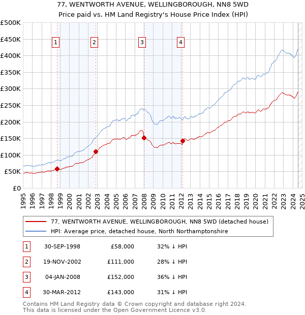 77, WENTWORTH AVENUE, WELLINGBOROUGH, NN8 5WD: Price paid vs HM Land Registry's House Price Index