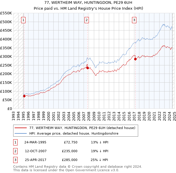 77, WERTHEIM WAY, HUNTINGDON, PE29 6UH: Price paid vs HM Land Registry's House Price Index