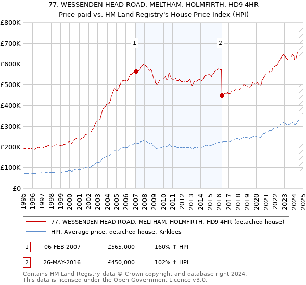 77, WESSENDEN HEAD ROAD, MELTHAM, HOLMFIRTH, HD9 4HR: Price paid vs HM Land Registry's House Price Index