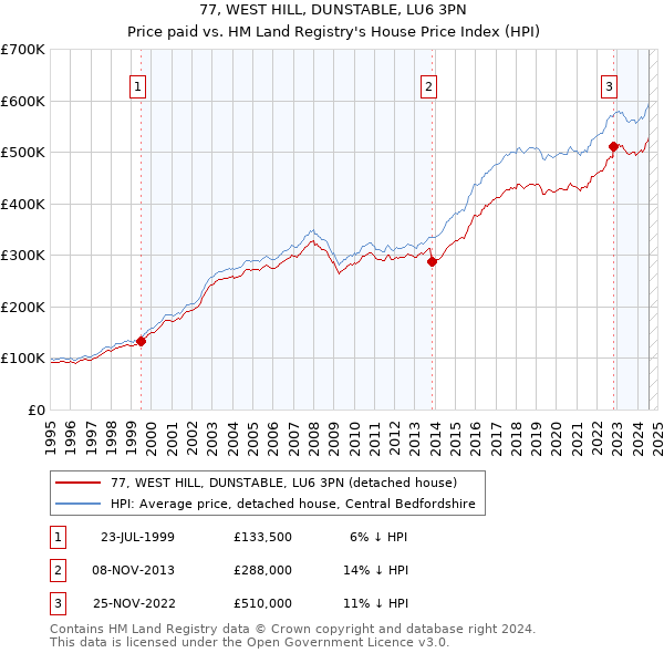 77, WEST HILL, DUNSTABLE, LU6 3PN: Price paid vs HM Land Registry's House Price Index