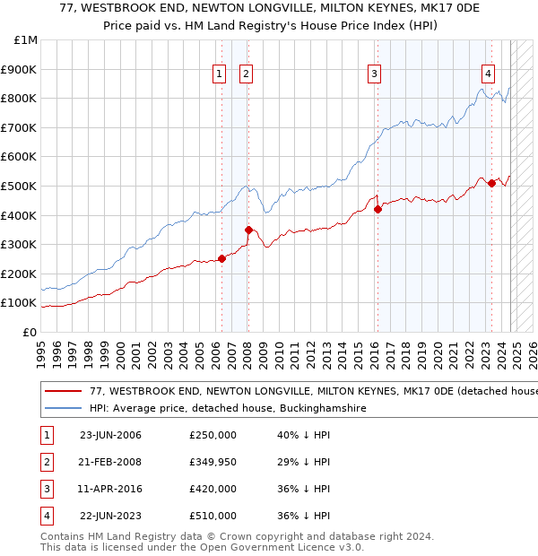 77, WESTBROOK END, NEWTON LONGVILLE, MILTON KEYNES, MK17 0DE: Price paid vs HM Land Registry's House Price Index