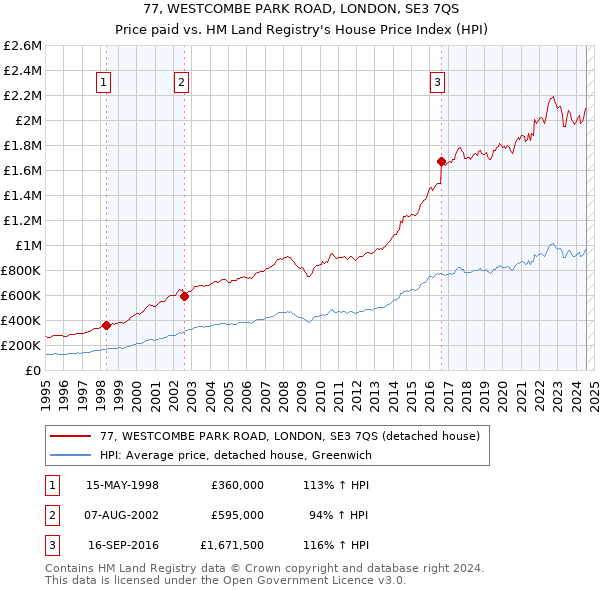 77, WESTCOMBE PARK ROAD, LONDON, SE3 7QS: Price paid vs HM Land Registry's House Price Index