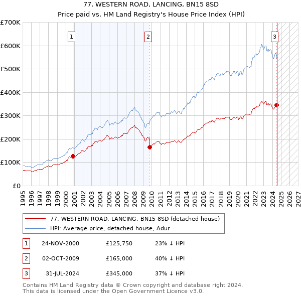 77, WESTERN ROAD, LANCING, BN15 8SD: Price paid vs HM Land Registry's House Price Index