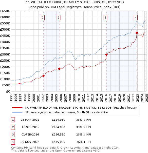 77, WHEATFIELD DRIVE, BRADLEY STOKE, BRISTOL, BS32 9DB: Price paid vs HM Land Registry's House Price Index