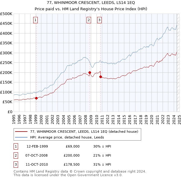 77, WHINMOOR CRESCENT, LEEDS, LS14 1EQ: Price paid vs HM Land Registry's House Price Index