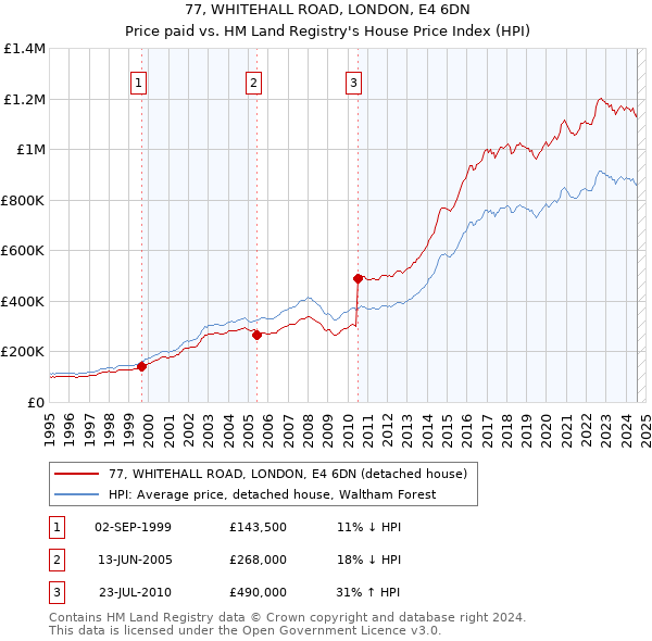 77, WHITEHALL ROAD, LONDON, E4 6DN: Price paid vs HM Land Registry's House Price Index