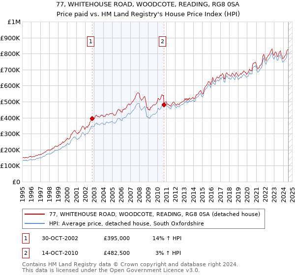 77, WHITEHOUSE ROAD, WOODCOTE, READING, RG8 0SA: Price paid vs HM Land Registry's House Price Index